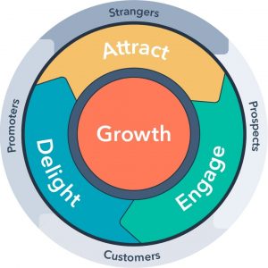 Funnel to Flywheel Marketing Concept - Credit: Hubspot